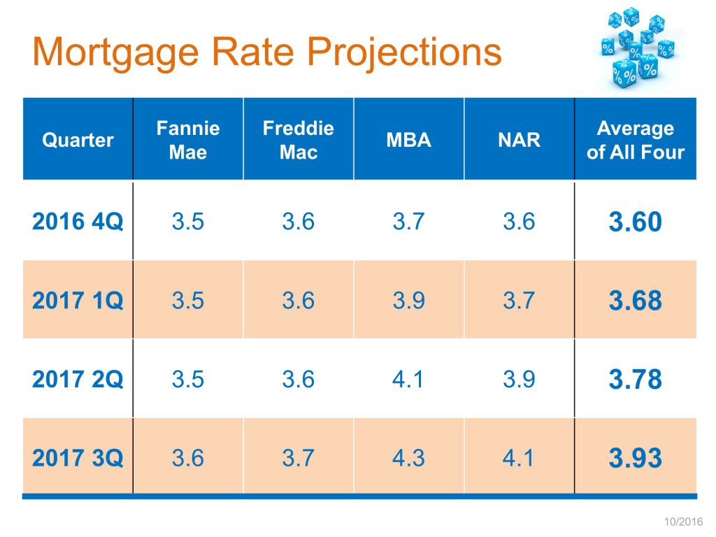 mortgage-rate-projections-stm-1024x768